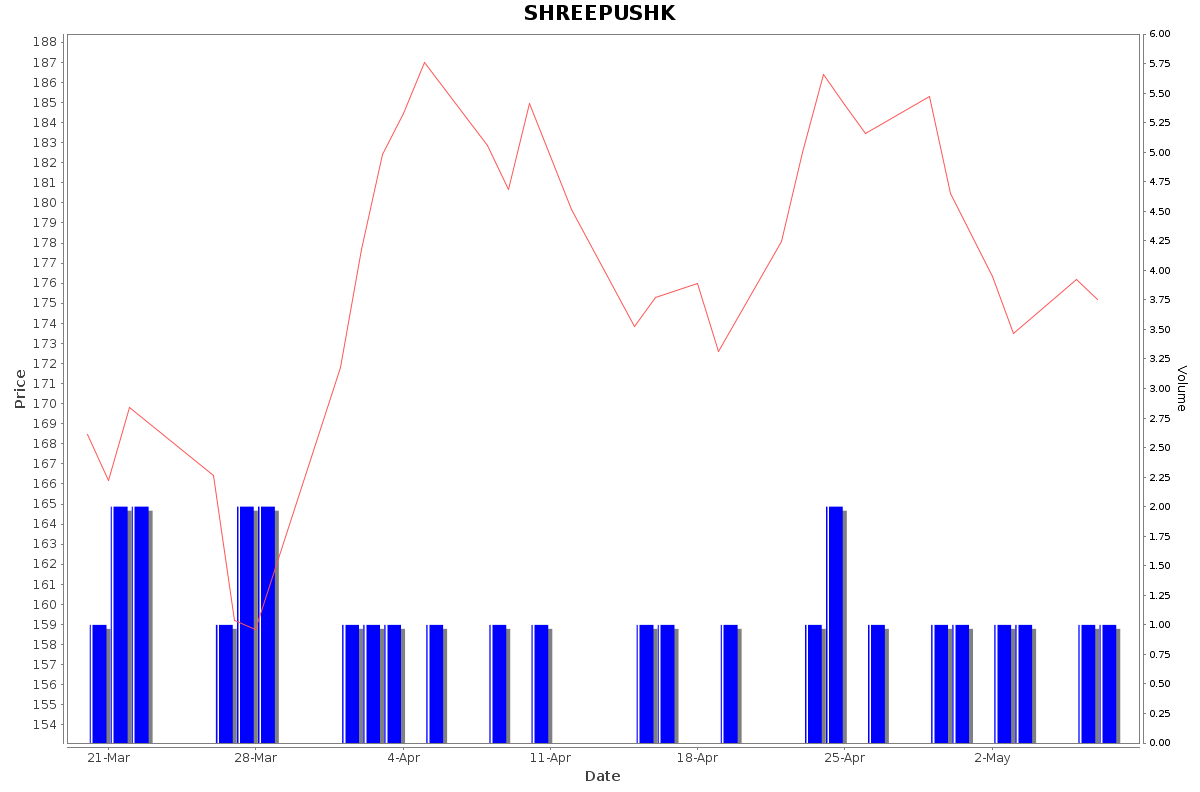 SHREEPUSHK Daily Price Chart NSE Today